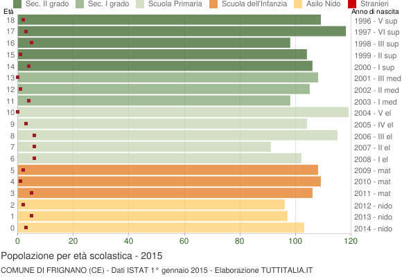 Grafico Popolazione in età scolastica - Frignano 2015