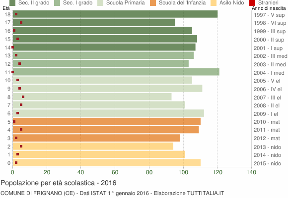 Grafico Popolazione in età scolastica - Frignano 2016