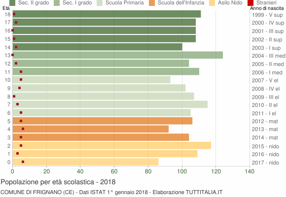 Grafico Popolazione in età scolastica - Frignano 2018