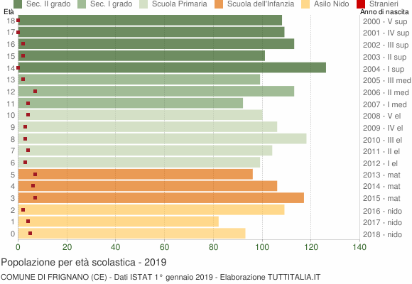Grafico Popolazione in età scolastica - Frignano 2019