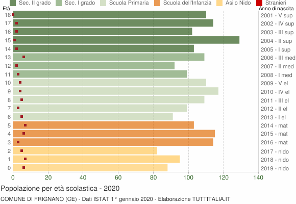 Grafico Popolazione in età scolastica - Frignano 2020