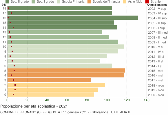 Grafico Popolazione in età scolastica - Frignano 2021