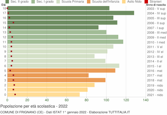Grafico Popolazione in età scolastica - Frignano 2022