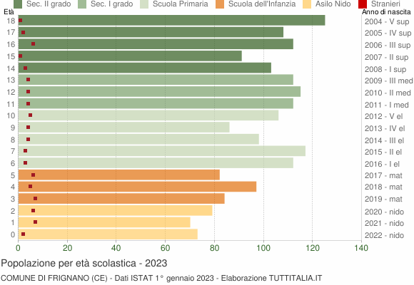 Grafico Popolazione in età scolastica - Frignano 2023