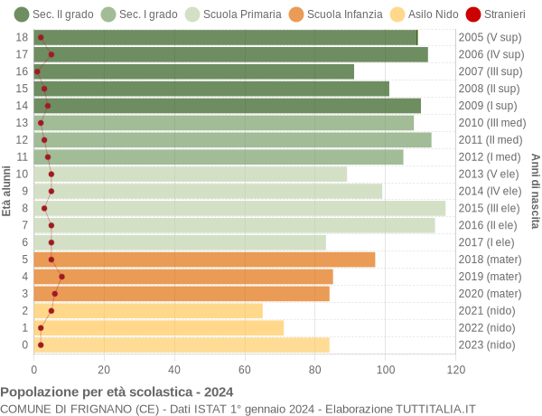 Grafico Popolazione in età scolastica - Frignano 2024