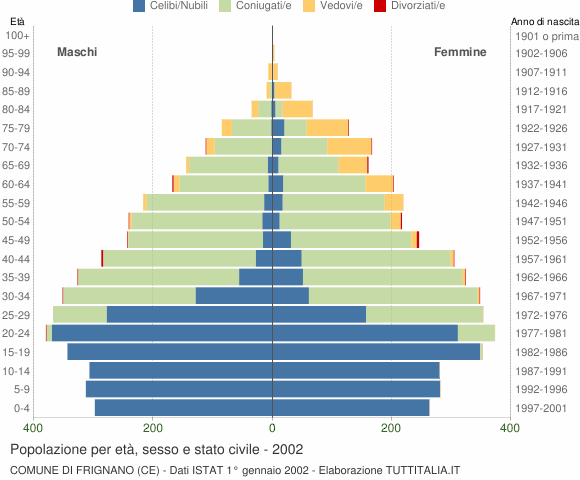 Grafico Popolazione per età, sesso e stato civile Comune di Frignano (CE)