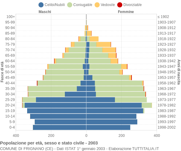 Grafico Popolazione per età, sesso e stato civile Comune di Frignano (CE)