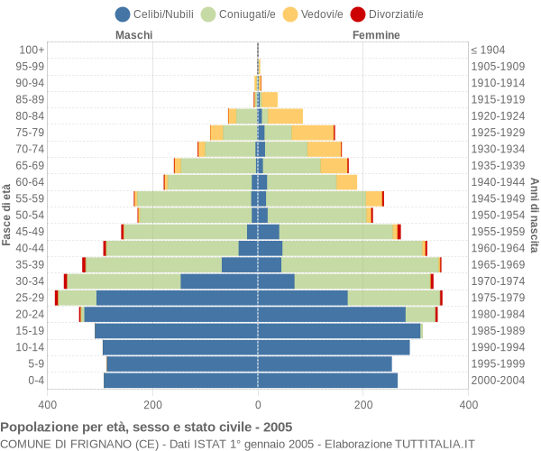 Grafico Popolazione per età, sesso e stato civile Comune di Frignano (CE)