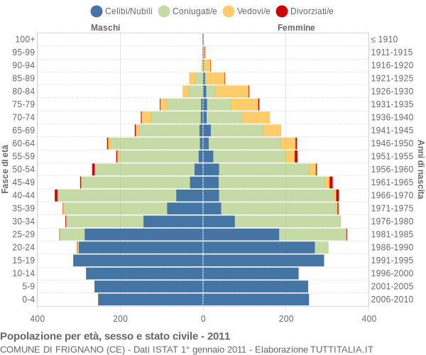 Grafico Popolazione per età, sesso e stato civile Comune di Frignano (CE)