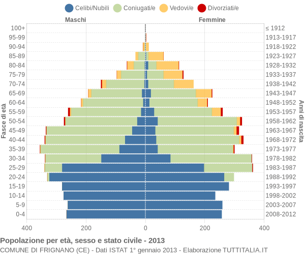 Grafico Popolazione per età, sesso e stato civile Comune di Frignano (CE)