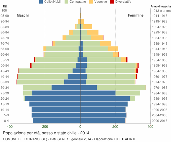 Grafico Popolazione per età, sesso e stato civile Comune di Frignano (CE)