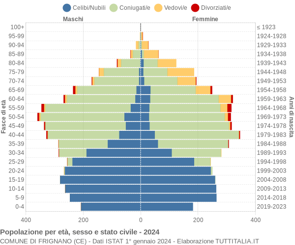 Grafico Popolazione per età, sesso e stato civile Comune di Frignano (CE)