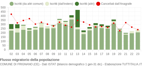 Flussi migratori della popolazione Comune di Frignano (CE)