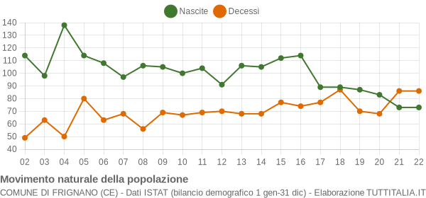 Grafico movimento naturale della popolazione Comune di Frignano (CE)