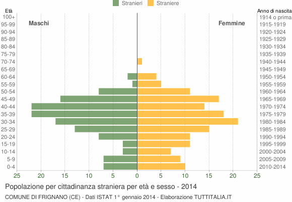 Grafico cittadini stranieri - Frignano 2014
