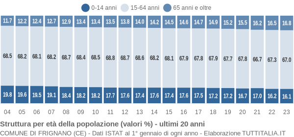 Grafico struttura della popolazione Comune di Frignano (CE)