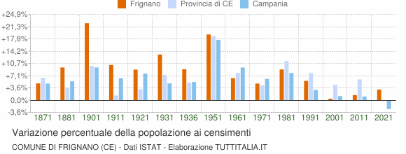 Grafico variazione percentuale della popolazione Comune di Frignano (CE)