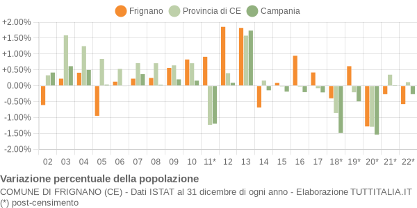 Variazione percentuale della popolazione Comune di Frignano (CE)