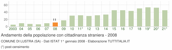 Grafico andamento popolazione stranieri Comune di Lustra (SA)