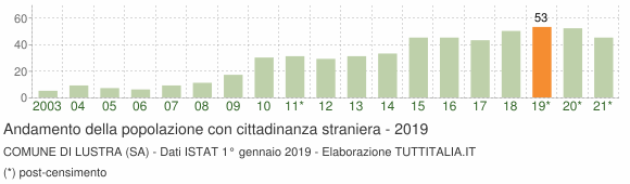 Grafico andamento popolazione stranieri Comune di Lustra (SA)