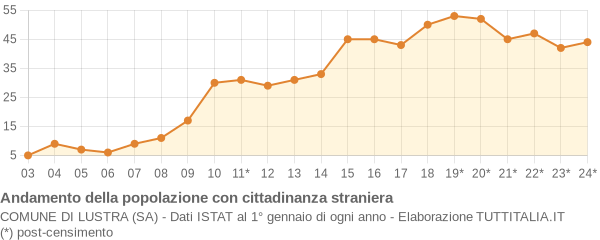 Andamento popolazione stranieri Comune di Lustra (SA)