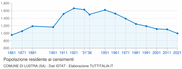 Grafico andamento storico popolazione Comune di Lustra (SA)