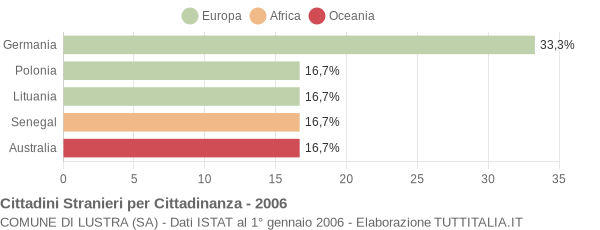 Grafico cittadinanza stranieri - Lustra 2006