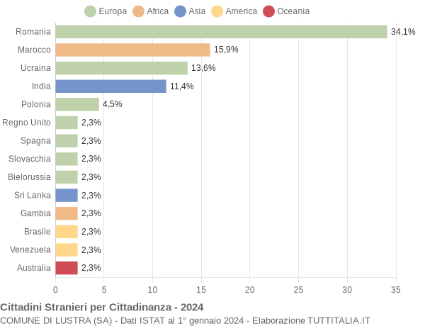 Grafico cittadinanza stranieri - Lustra 2024