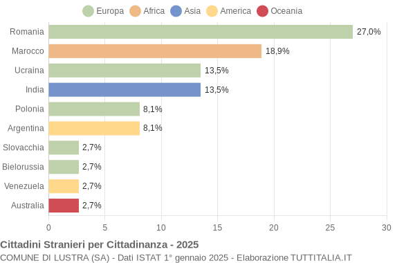 Grafico cittadinanza stranieri - Lustra 2025