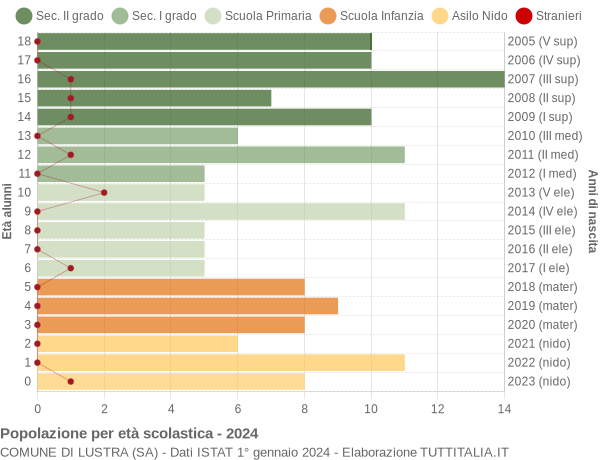 Grafico Popolazione in età scolastica - Lustra 2024