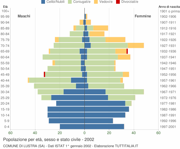 Grafico Popolazione per età, sesso e stato civile Comune di Lustra (SA)