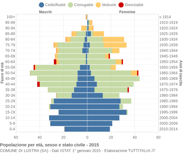 Grafico Popolazione per età, sesso e stato civile Comune di Lustra (SA)