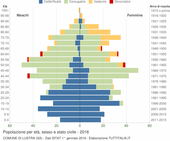 Grafico Popolazione per età, sesso e stato civile Comune di Lustra (SA)