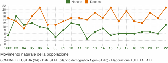 Grafico movimento naturale della popolazione Comune di Lustra (SA)