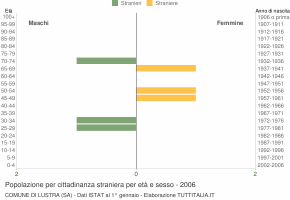 Grafico cittadini stranieri - Lustra 2006