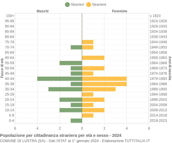 Grafico cittadini stranieri - Lustra 2024