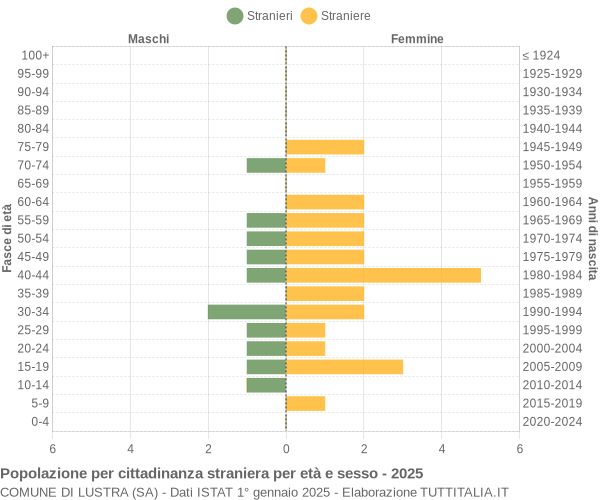 Grafico cittadini stranieri - Lustra 2025