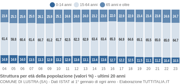 Grafico struttura della popolazione Comune di Lustra (SA)