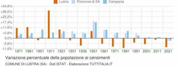 Grafico variazione percentuale della popolazione Comune di Lustra (SA)