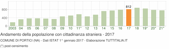 Grafico andamento popolazione stranieri Comune di Portici (NA)