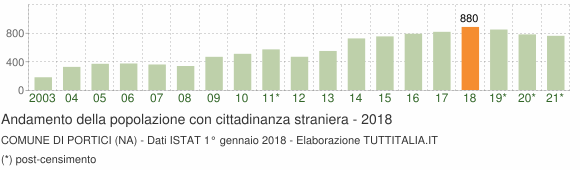 Grafico andamento popolazione stranieri Comune di Portici (NA)