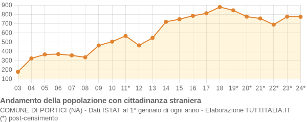 Andamento popolazione stranieri Comune di Portici (NA)