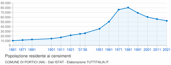 Grafico andamento storico popolazione Comune di Portici (NA)