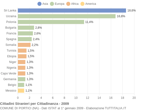 Grafico cittadinanza stranieri - Portici 2009