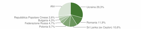 Grafico cittadinanza stranieri - Portici 2012