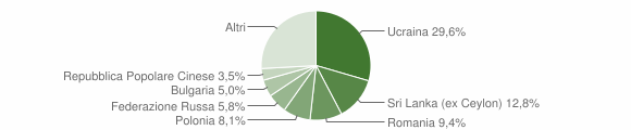 Grafico cittadinanza stranieri - Portici 2014