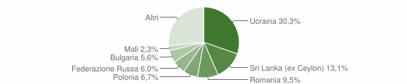 Grafico cittadinanza stranieri - Portici 2015