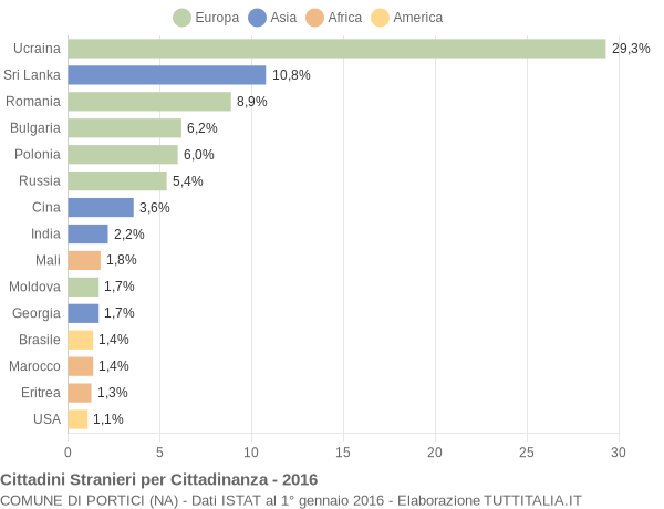 Grafico cittadinanza stranieri - Portici 2016