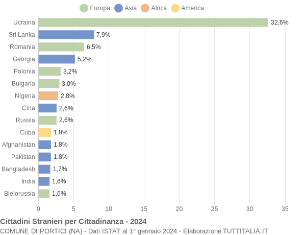 Grafico cittadinanza stranieri - Portici 2024