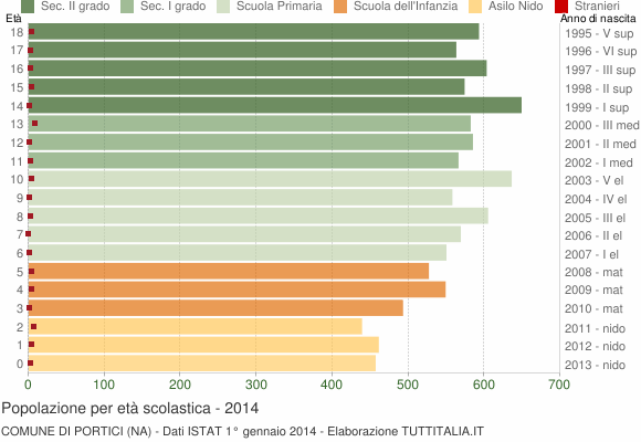 Grafico Popolazione in età scolastica - Portici 2014